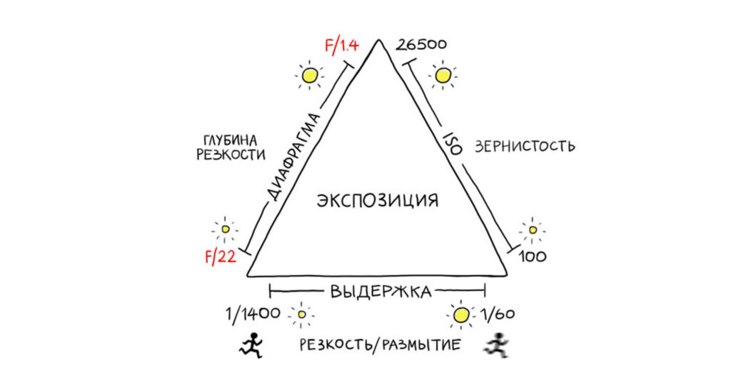 три кита экспозиции