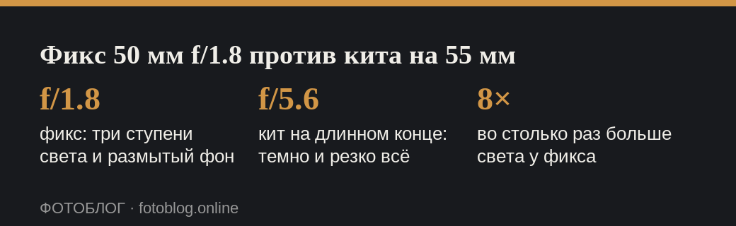 Сравнение светосилы фикса 50 мм f/1.8 и китового зума на 55 мм