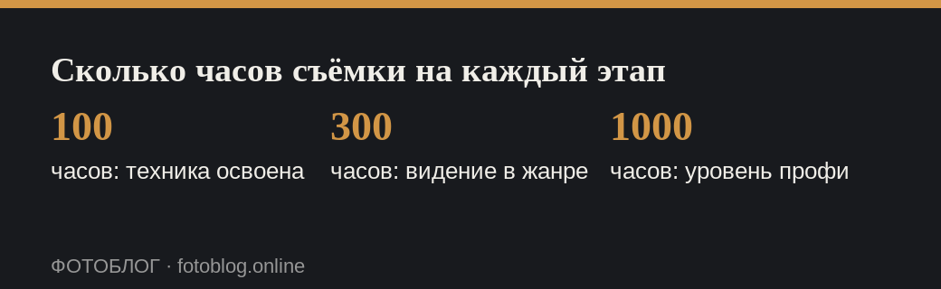 Три числа: сколько времени учиться на фотографа в часах съёмки